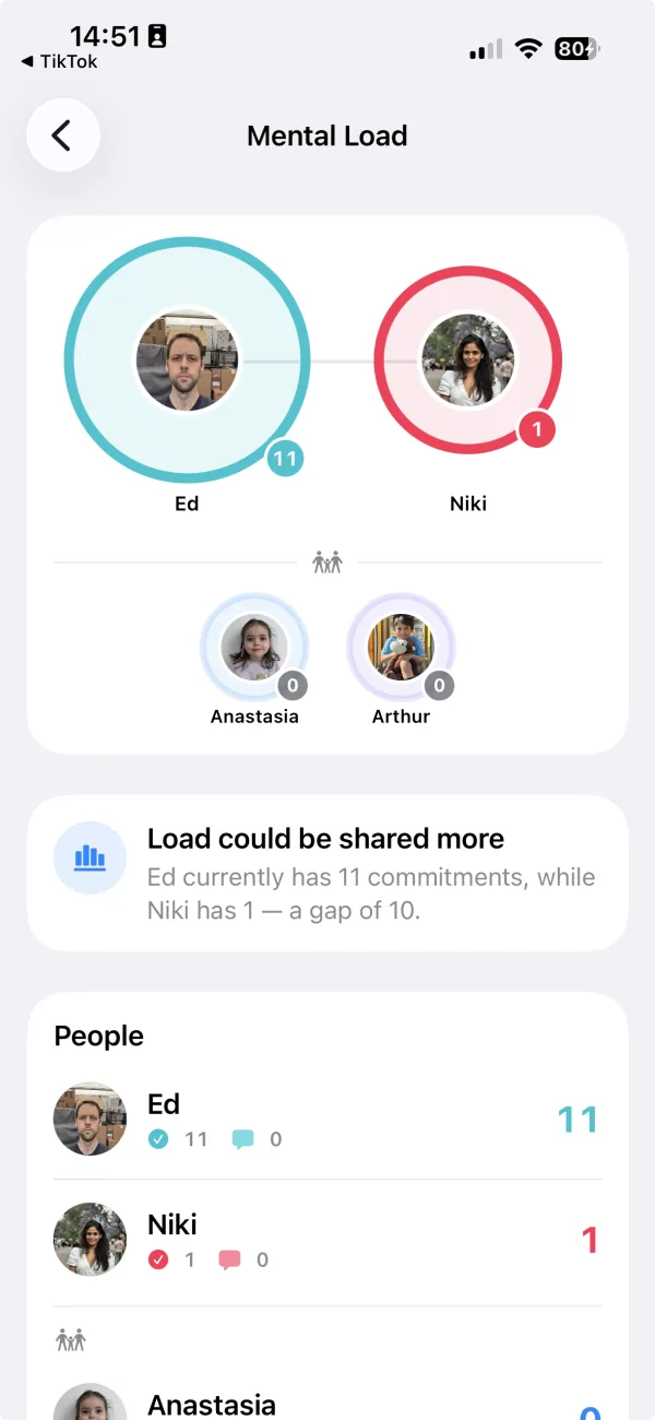FamHead's Mental Load screen showing how household commitments are shared between family members.